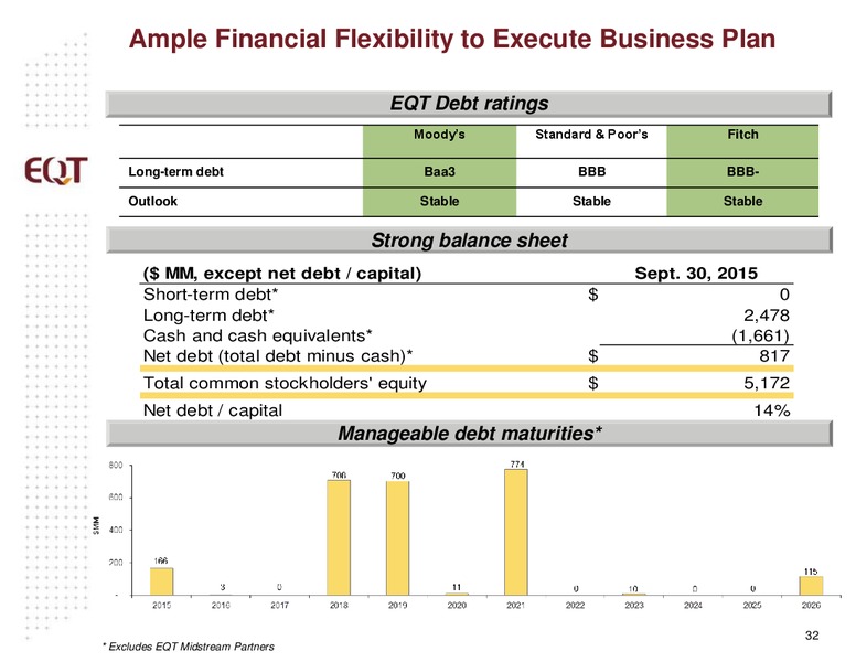 October 2015 Analyst Presentation – EQT Corp – slide 29