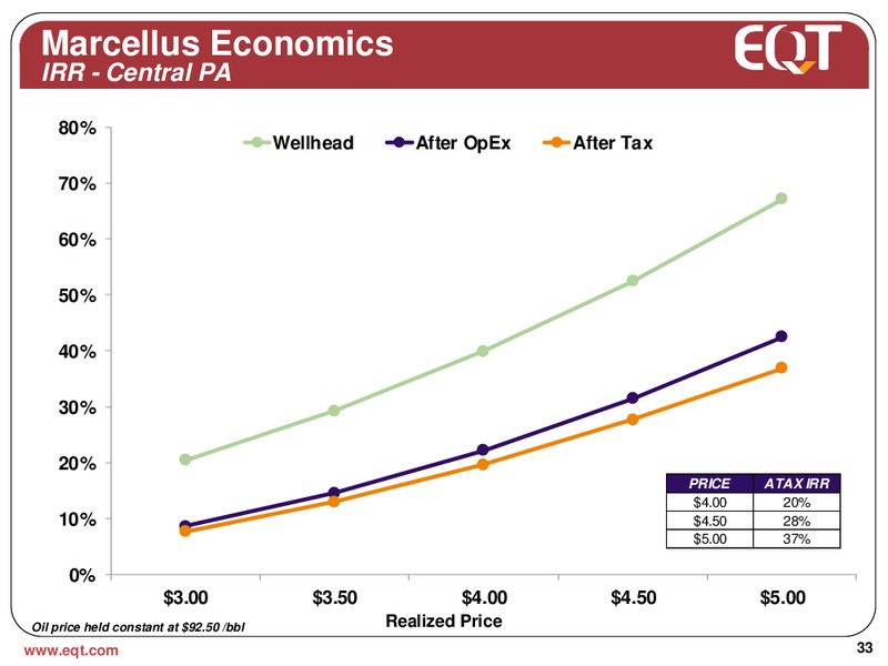 Q3 2013 Earnings Call – EQT Corp – slide 30