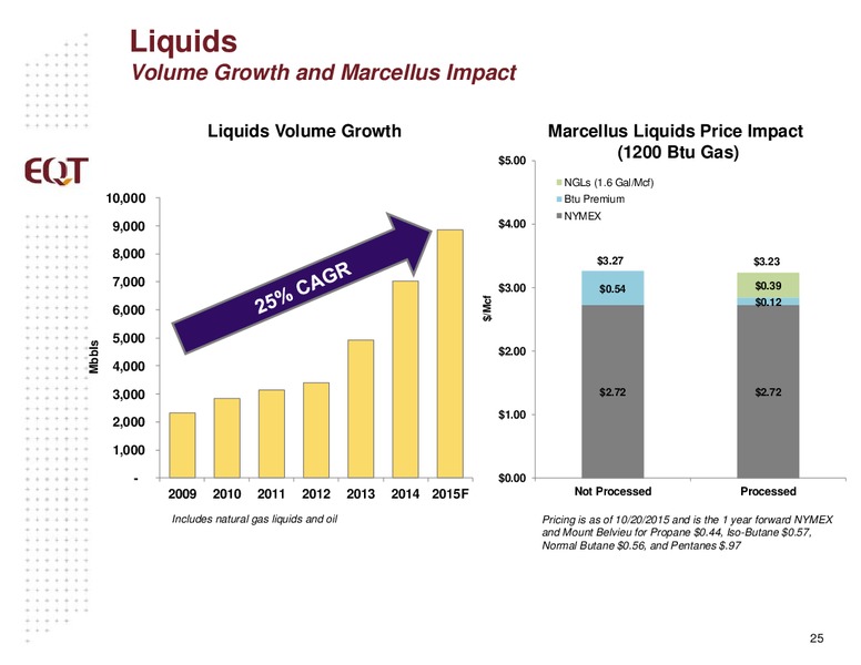 November 2015 Analyst Presentation – EQT Corp – slide 22