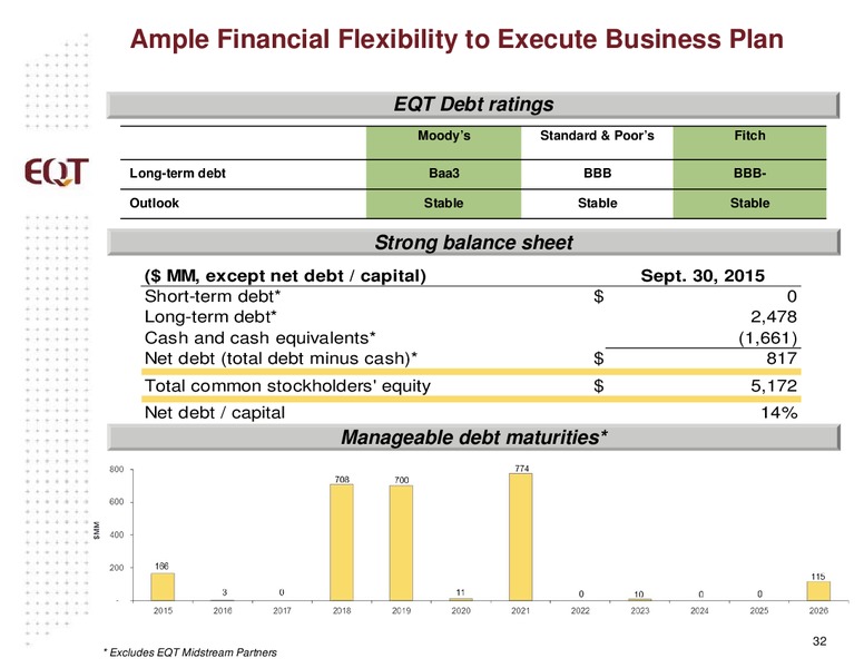 November 2015 Analyst Presentation – EQT Corp – slide 29