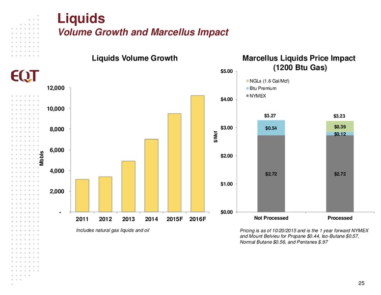 December 2015 Investor Presentation – EQT Corp – slide 22