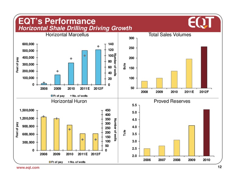December 2011 Analyst Presentation – EQT Corp – slide 11