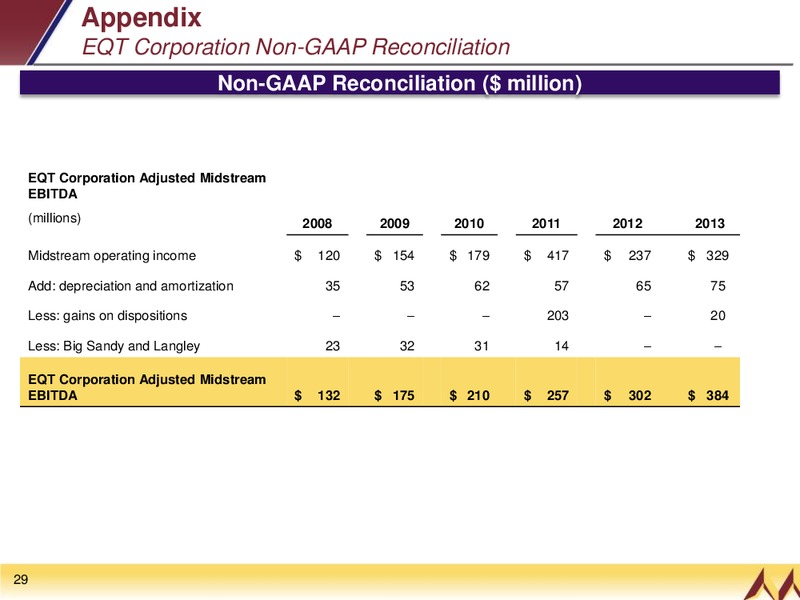 INVESTOR PRESENTATION – EQT Midstream Partners Lp – slide 28