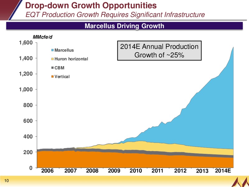 INVESTOR PRESENTATION – EQT Midstream Partners Lp – slide 9