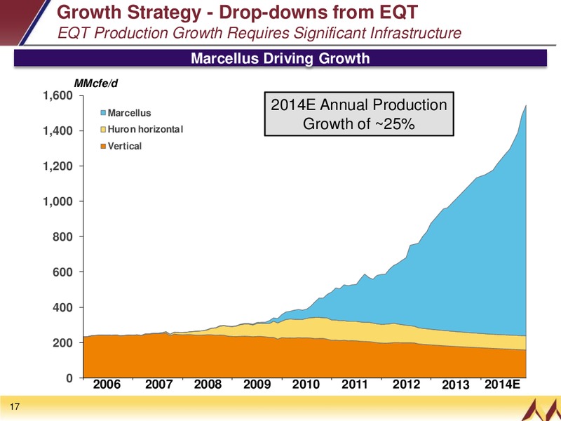 INVESTOR PRESENTATION – EQT Midstream Partners Lp – slide 16