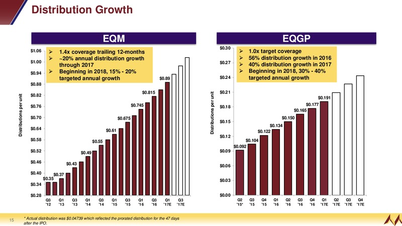 EQT Midstream Partners   EQT GP Holdings – EQT Midstream Partners Lp – slide 13
