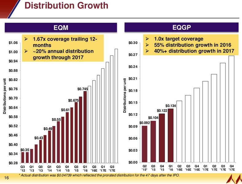 2016 MLP Investor Conference – EQT Midstream Partners Lp – slide 14