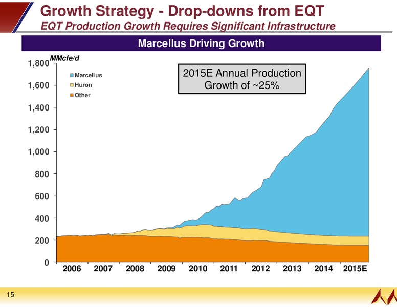 JULY 2015 INVESTOR PRESENTATION – EQT Midstream Partners Lp – slide 12