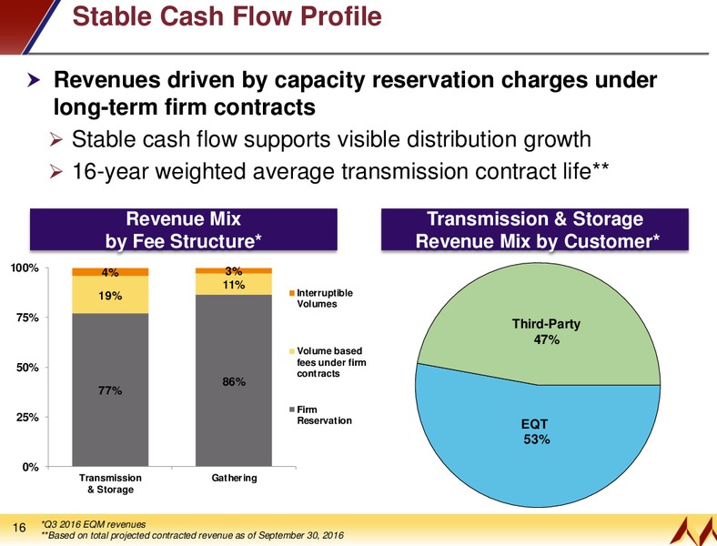 October 2016 Investor Presentation – EQT Midstream Partners Lp – slide 14