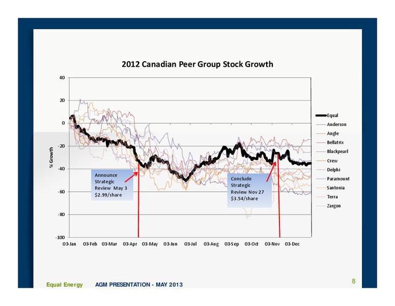 Annual and Special Meeting – Equal Energy Ltd. – slide 7