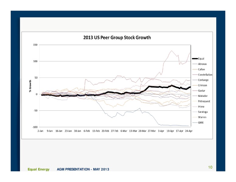 Annual and Special Meeting – Equal Energy Ltd. – slide 9