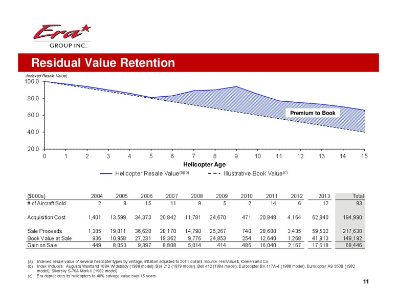 GOLDMAN SACHS GLOBAL ENERGY CONFERENCE – Era Helicopters – slide 11