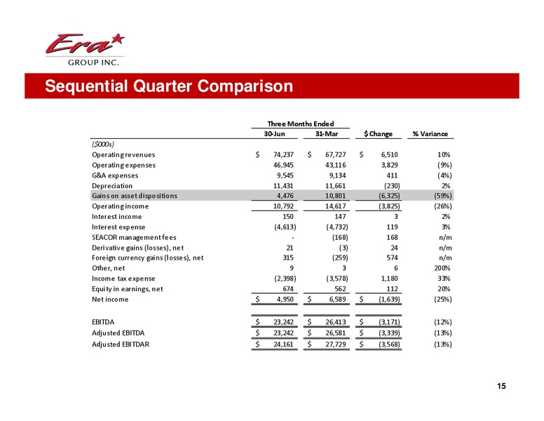 Q2 2013 EARNINGS CALL – Era Helicopters – slide 15