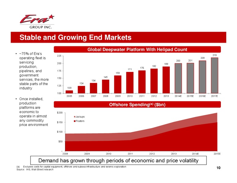 COWEN AND COMPANY 4TH ANNUAL ULTIMATE ENERGY CONFERENCE – Era Helicopters – slide 10