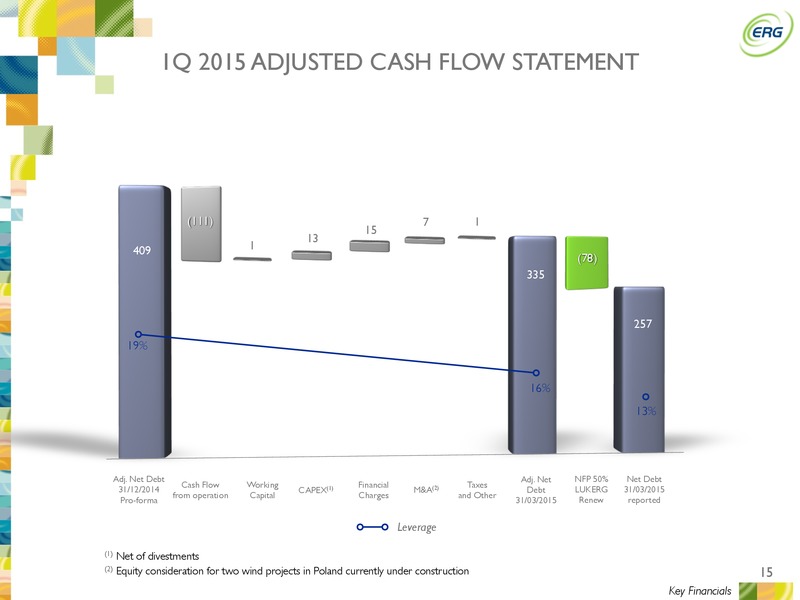 Q1 2015 RESULTS – ERG SPA – slide 14