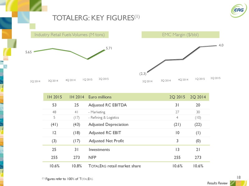 Q2 2015 Earnings Call – ERG SPA – slide 17
