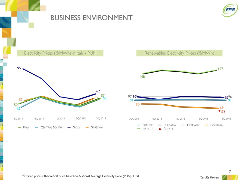 Q3 2015 Earnings Results – ERG SPA – slide 6