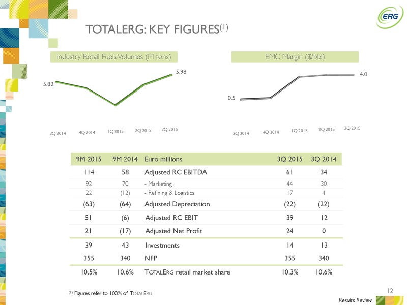 Q3 2015 Earnings Results – ERG SPA – slide 11