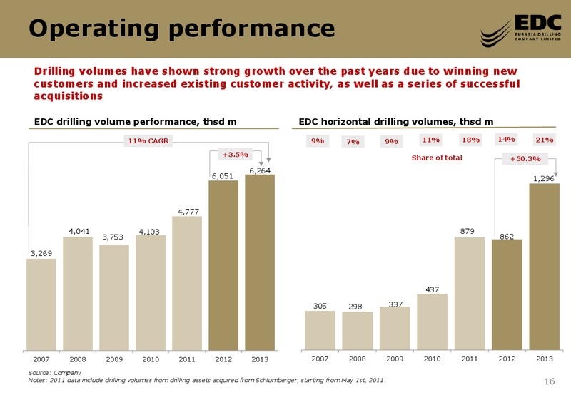 UBS Russia Corporate Day – Eurasia Drilling Company Limited – slide 15