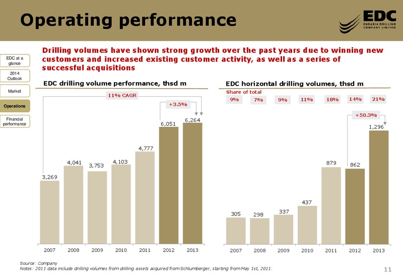 2013 FY RESULTS – Eurasia Drilling Company Limited – slide 10