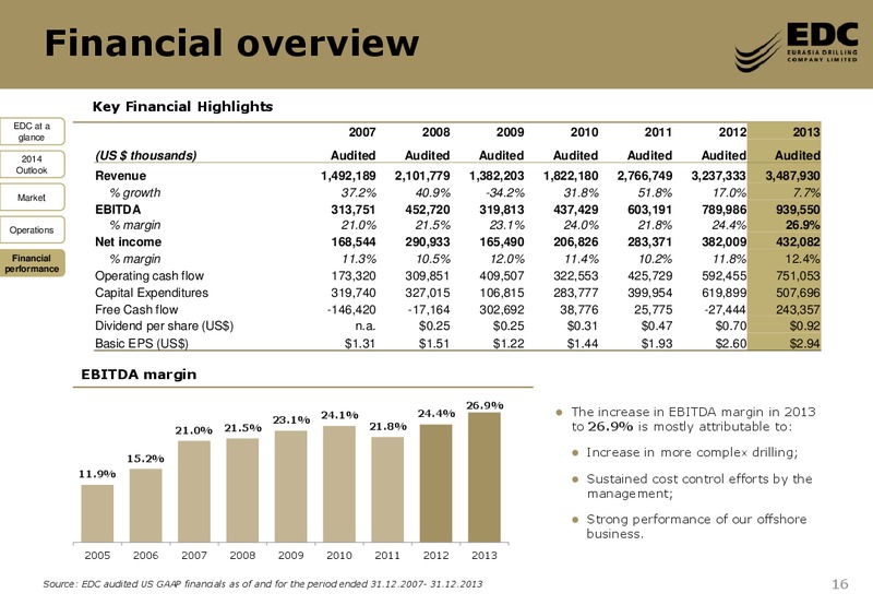 2013 FY RESULTS – Eurasia Drilling Company Limited – slide 15