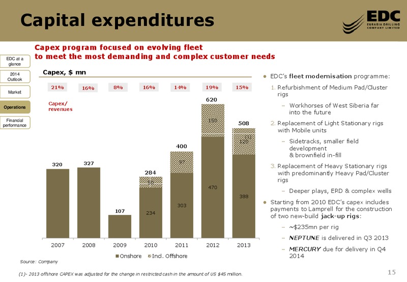 2013 FY RESULTS – Eurasia Drilling Company Limited – slide 14