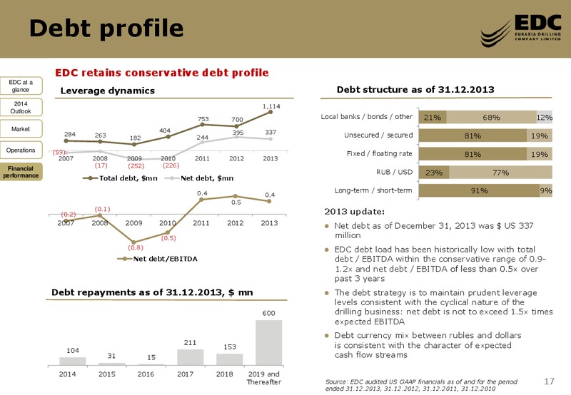 2013 FY RESULTS – Eurasia Drilling Company Limited – slide 16