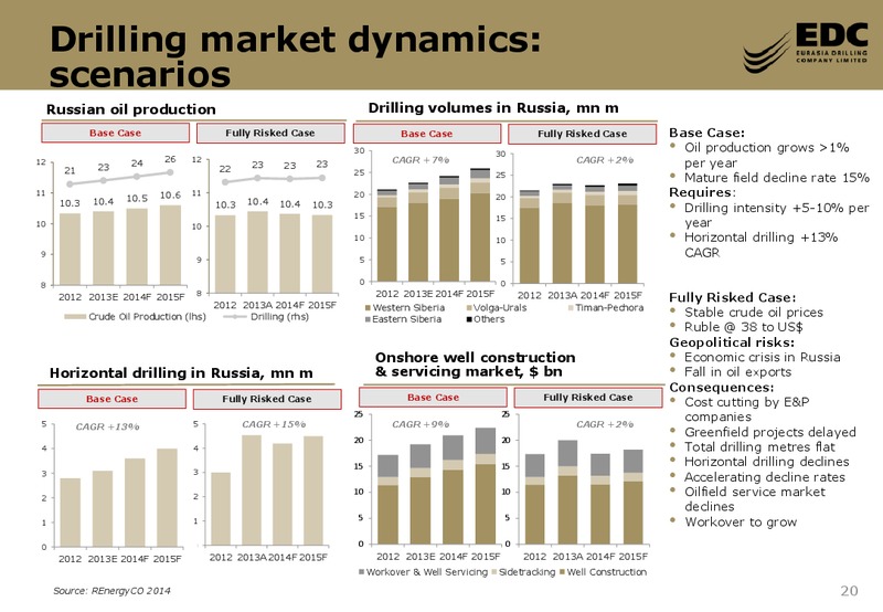 2013 FY RESULTS – Eurasia Drilling Company Limited – slide 19