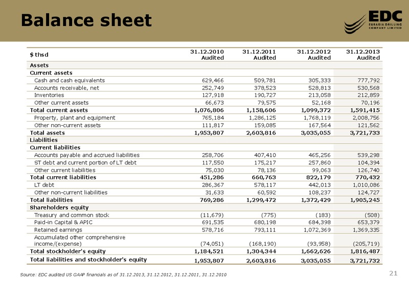 2013 FY RESULTS – Eurasia Drilling Company Limited – slide 20
