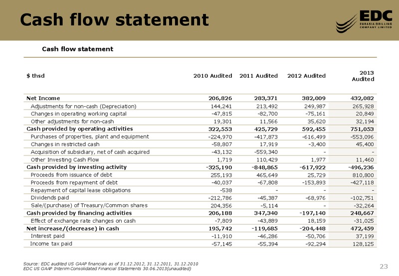 2013 FY RESULTS – Eurasia Drilling Company Limited – slide 22