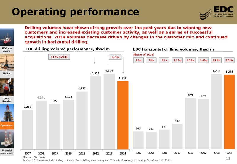 4Q 2014 – Eurasia Drilling Company Limited – slide 10