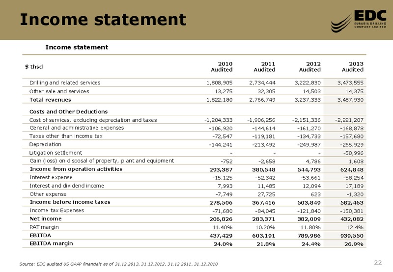 Goldman Sachs Inaugural CEEMEA Sustain 1 1 Conference – Eurasia Drilling Company Limited – slide 21