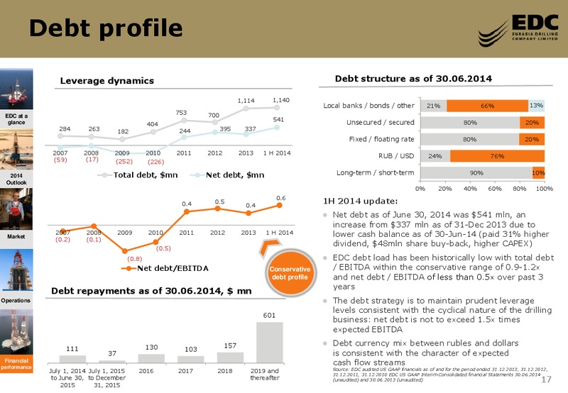 Investor Presentation – Eurasia Drilling Company Limited – slide 16