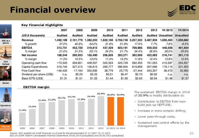 Bank of America Merrill Lynch Russia & CIS 1 1 Conference – Eurasia Drilling Company Limited – slide 15