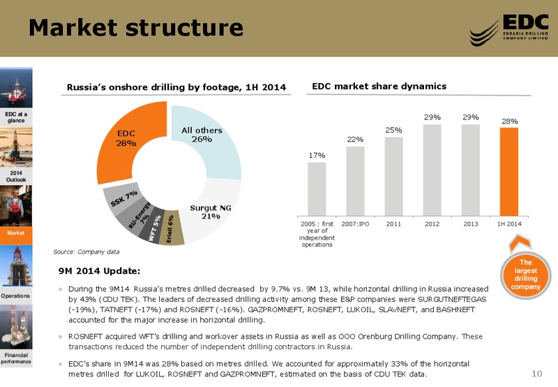 Goldman Sachs Global Natural Resources Conference – Eurasia Drilling Company Limited – slide 9