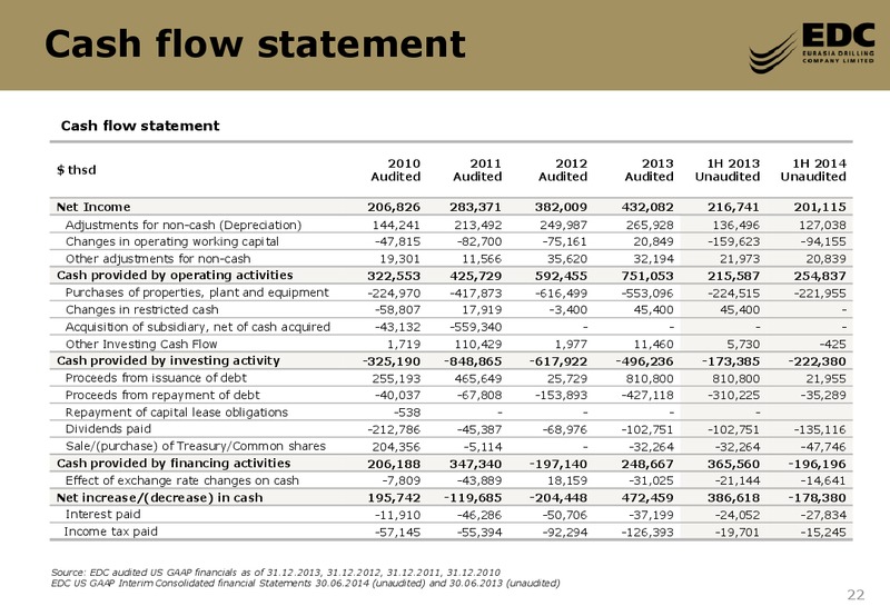 Goldman Sachs Global Natural Resources Conference – Eurasia Drilling Company Limited – slide 21
