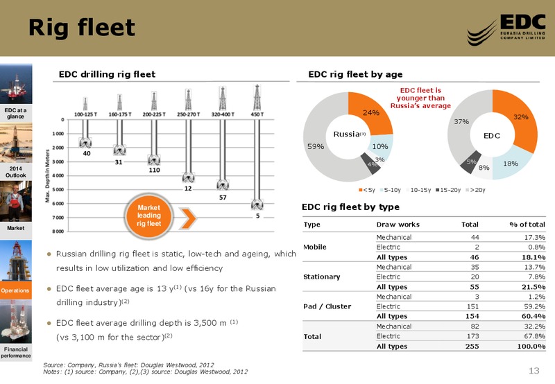 Emerging Europe Conference 2014 – Eurasia Drilling Company Limited – slide 12