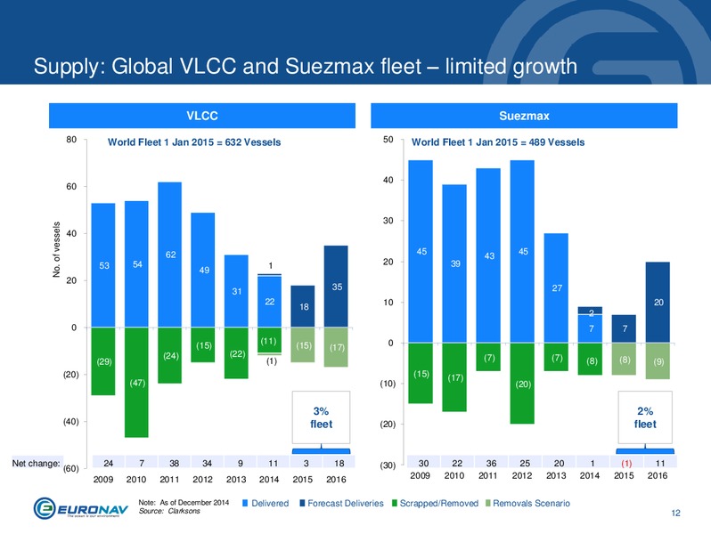INVESTOR PRESENTATION – Euronav – slide 12