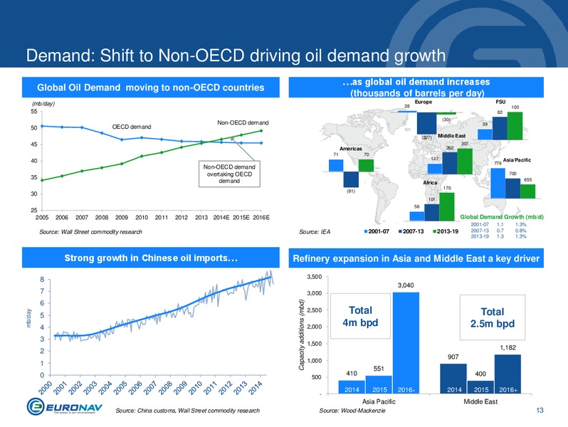 INVESTOR PRESENTATION – Euronav – slide 13