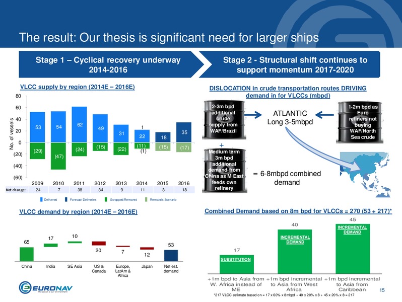 INVESTOR PRESENTATION – Euronav – slide 15