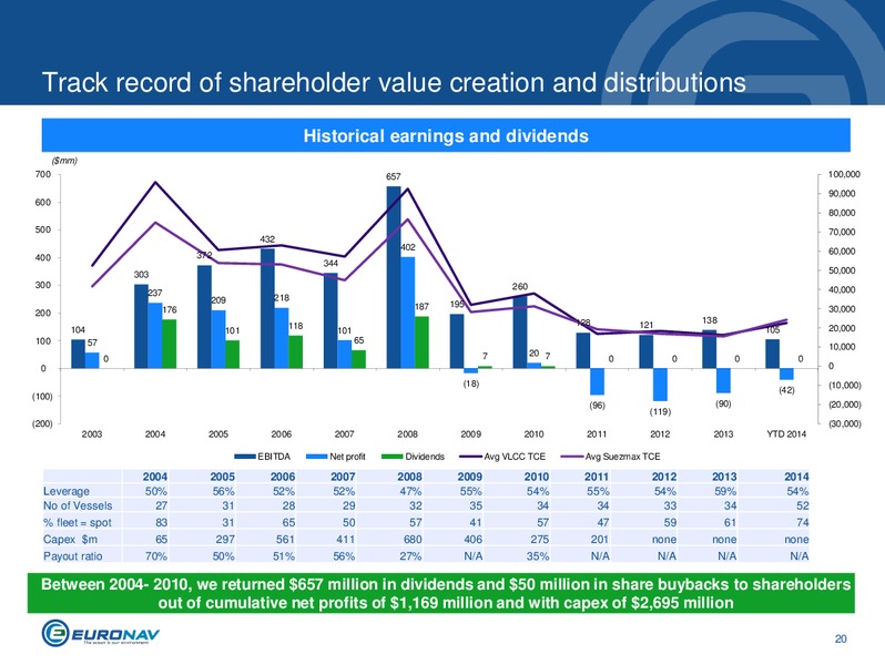 INVESTOR PRESENTATION – Euronav – slide 20