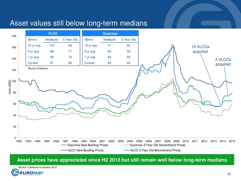 INVESTOR PRESENTATION – Euronav – slide 26