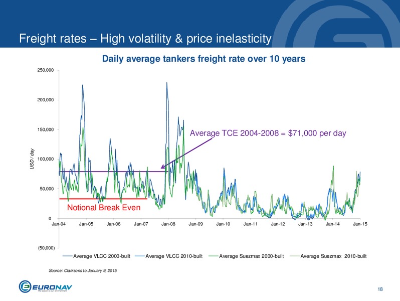 JANUARY 2015 INVESTOR PRESENTATION – Euronav – slide 18