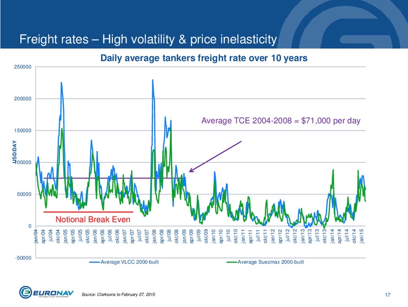 MARCH 2015 INVESTOR PRESENTATION – Euronav – slide 17
