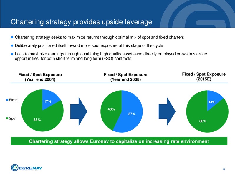 INVESTOR PRESENTATION – Euronav – slide 6
