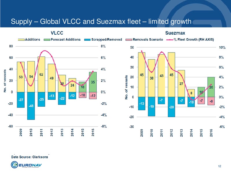 INVESTOR PRESENTATION – Euronav – slide 12
