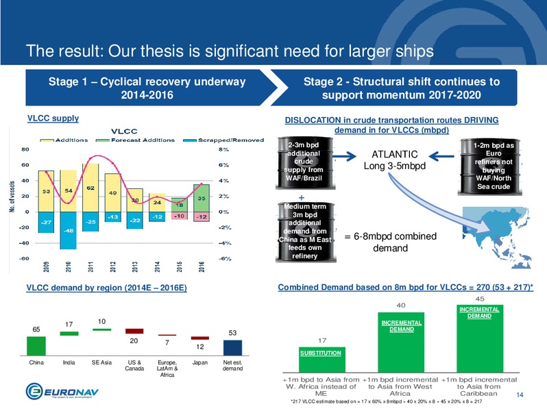 INVESTOR PRESENTATION – Euronav – slide 14