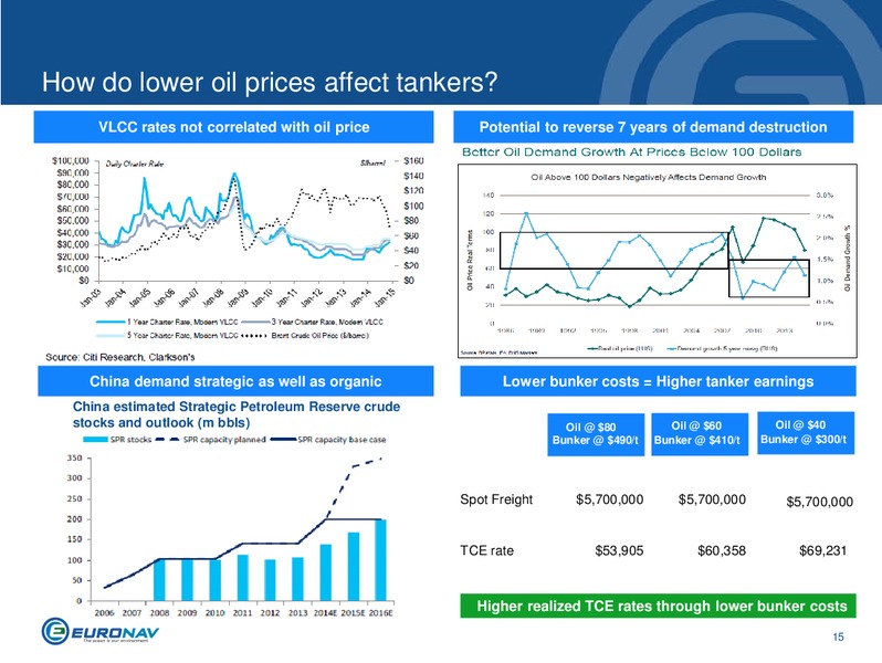 INVESTOR PRESENTATION – Euronav – slide 15
