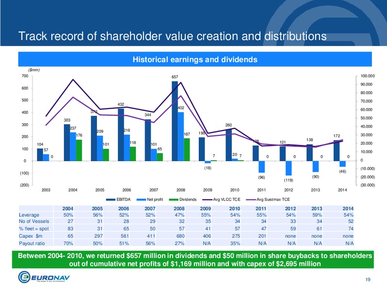 INVESTOR PRESENTATION – Euronav – slide 19