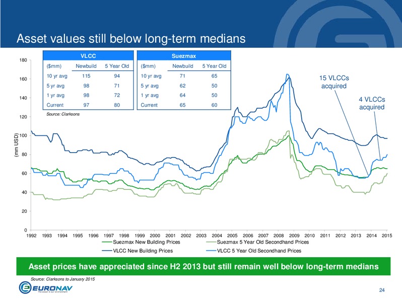 INVESTOR PRESENTATION – Euronav – slide 24